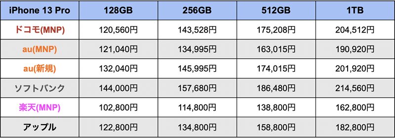 iPhone 13シリーズの価格、ドコモ・au・ソフトバンク・楽天モバイル