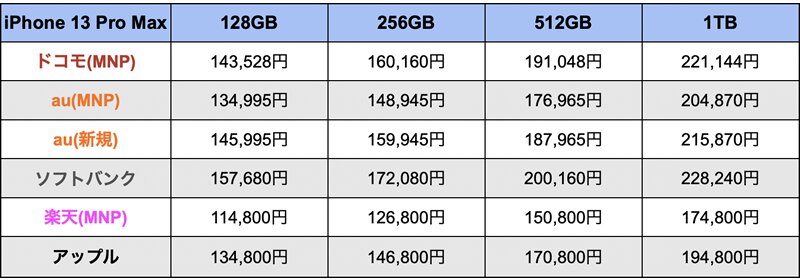 割引をふくめたiPhone 13 Pro Maxの一括購入価格。筆者作成。