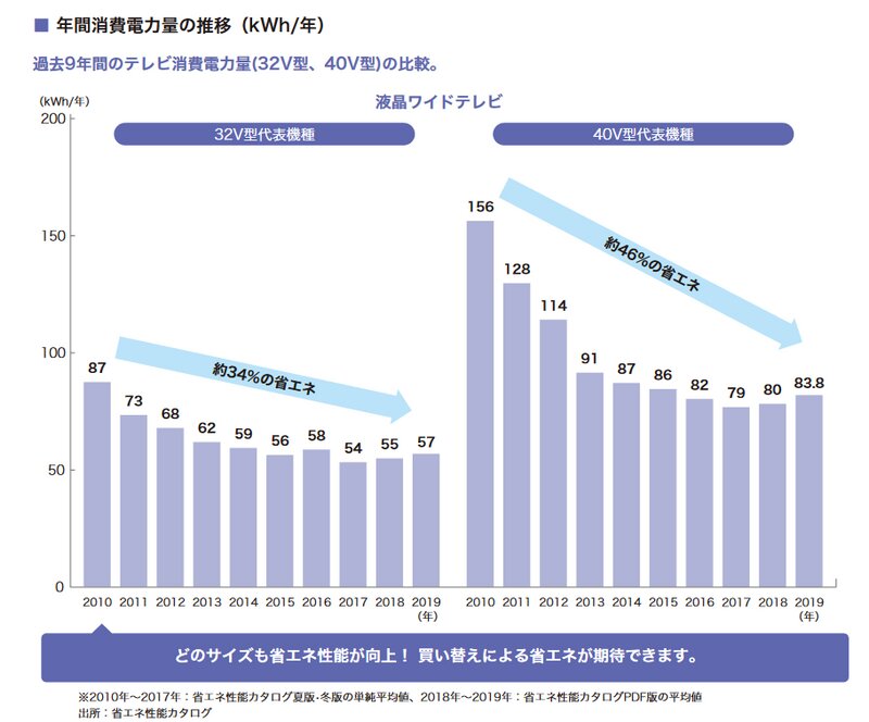 液晶テレビの消費電力量の推移。グラフは「W」ではなく「kWh」な点に注意。『省エネ性能カタログ2020版』より