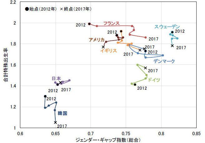 図１ジェンダーギャップ指数（総合）と合計特殊出生率の関係参考資料②より　内閣府　政策統括官（経済社会システム担当）。