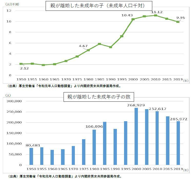 図2　内閣府男女共同参画局「結婚と家族をめぐる基礎データ」より。