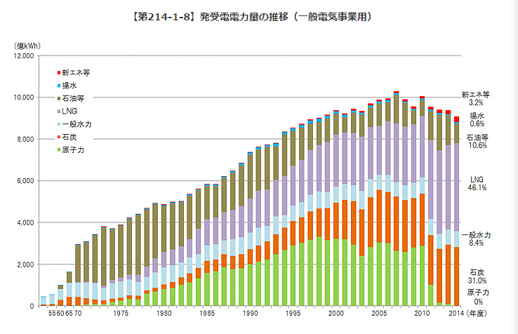 日本の電力での石炭火力の割合は増え続けている。『エネルギー白書2016』より。