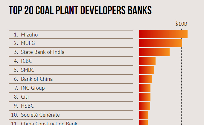 石炭火力に融資する銀行の1位にみずほ、2位に三菱UFJ。　バンクトラックの資料より