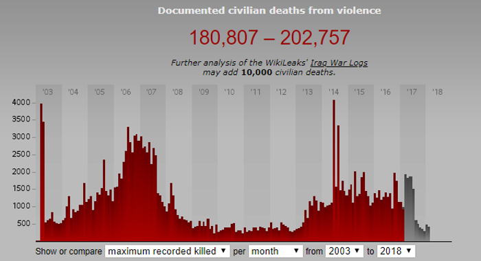 イラクボディーカウントのサイトから、イラク民間人犠牲者数の推移。www.iraqbodycount.org