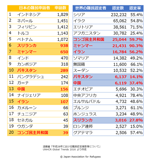 日本での難民認定申請者の出身国（左）とグローバル・トレンズでの難民出身国（右）。難民支援協会ウェブサイトより