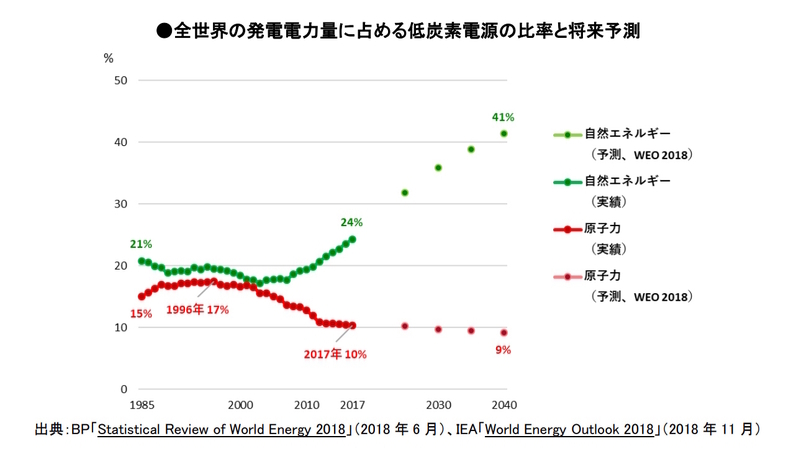 自然エネルギー財団報告書「競争力を失う原子力発電」より