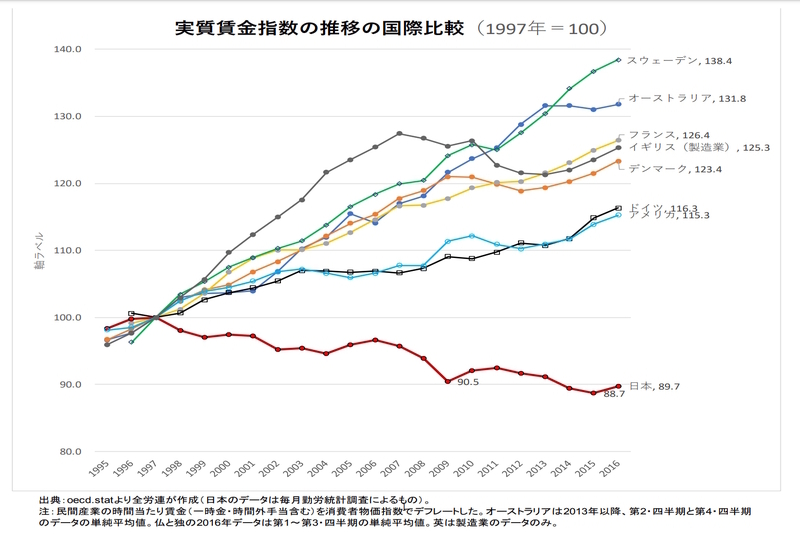 実質賃金指数の推移の国際比較　出典：全労連　http://www.zenroren.gr.jp/jp/housei/data/2018/180221_02.pdf