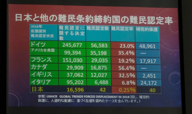 日本と他の国々の難民認定率　駒井弁護士の資料から
