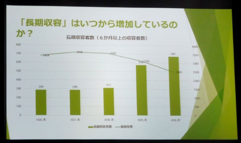 縦の棒グラフが長期収容者、横線が仮放免者の数　高橋弁護士の資料から