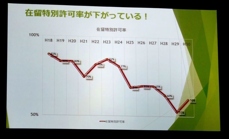 在留特別許可率の推移　高橋弁護士の資料から