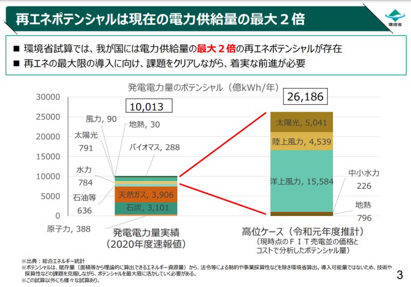 日本の再生可能エネルギーのポテンシャルは極めて大きい　環境省ウェブサイトより