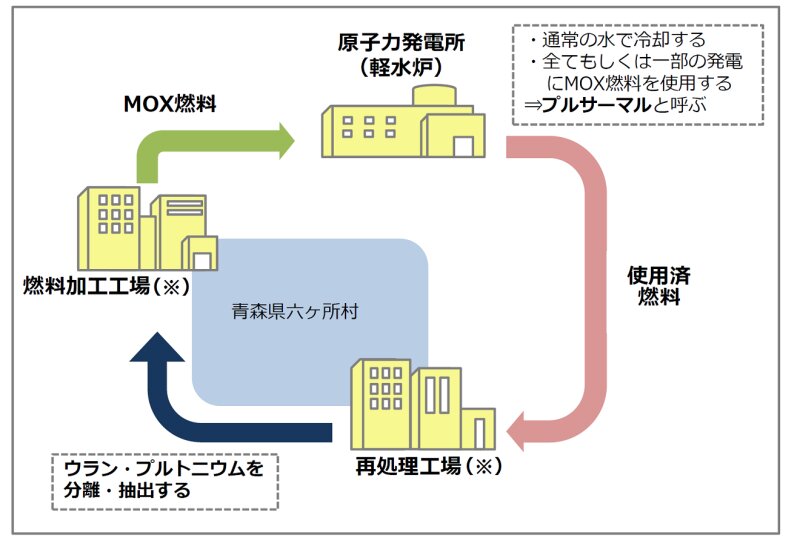 核燃料サイクル（軽水炉サイクル）のイメージ　出典：資源エネルギー庁