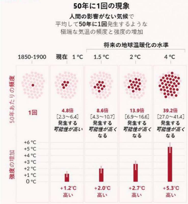 IPCC報告書より