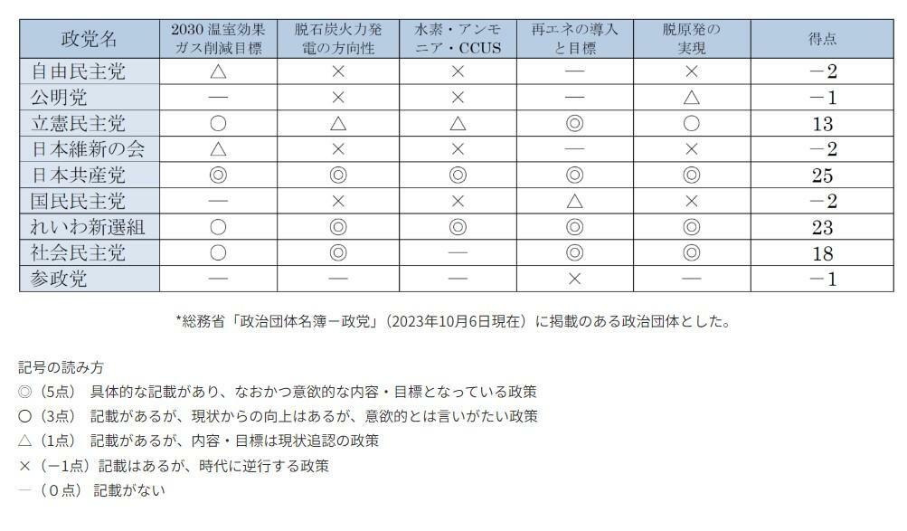 気候ネットワークによる各党の政策評価