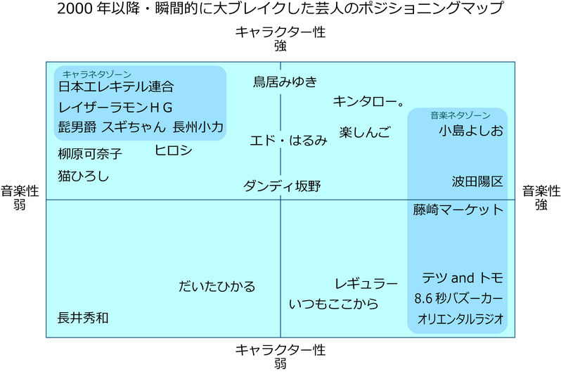 一発屋芸人 はなぜ生まれるのか ラッスンゴレライ が大ヒットする理由 松谷創一郎 個人 Yahoo ニュース