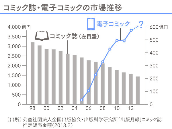 『NewsPicks』2015年2月9日「IT企業と出版社が火花。マンガアプリを制するのは誰だ」より