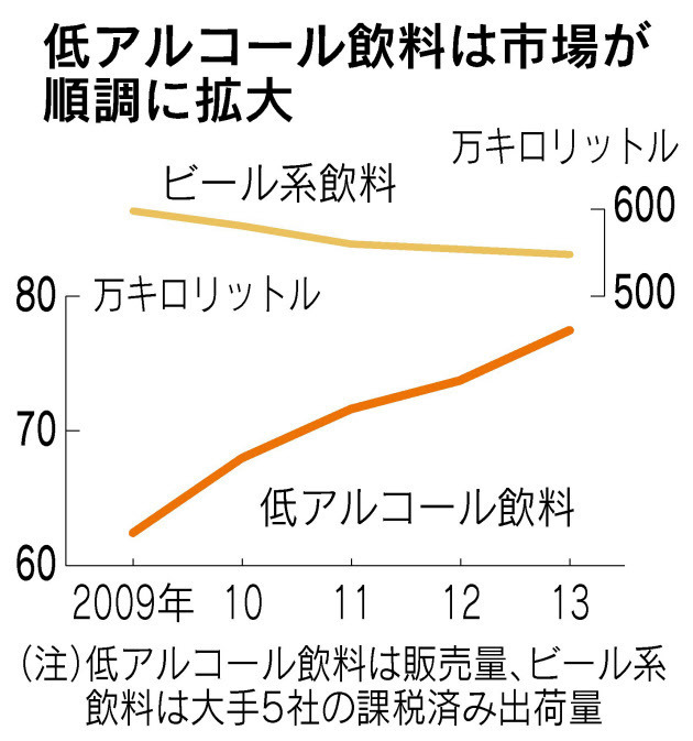 日経新聞2014年6月27日付「低アルコール飲料、大型商品に育成」より