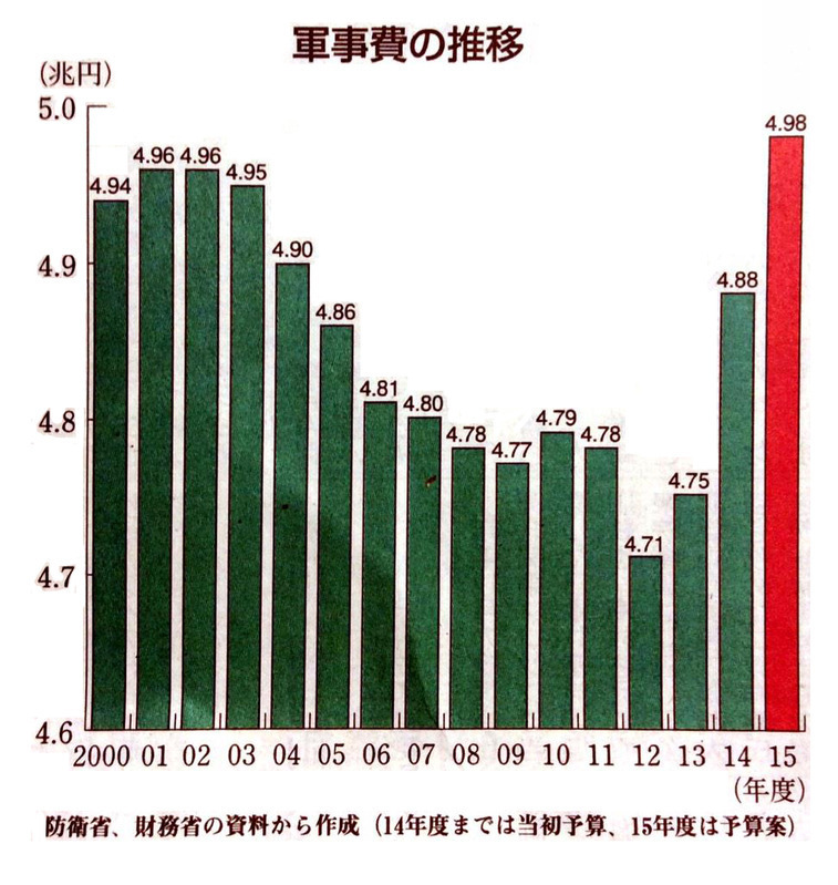 しんぶん赤旗１月15日付「『戦争する国』へ軍拡加速」より