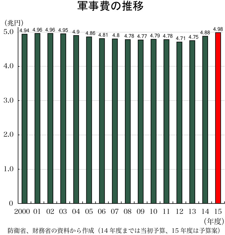 筆者作成。