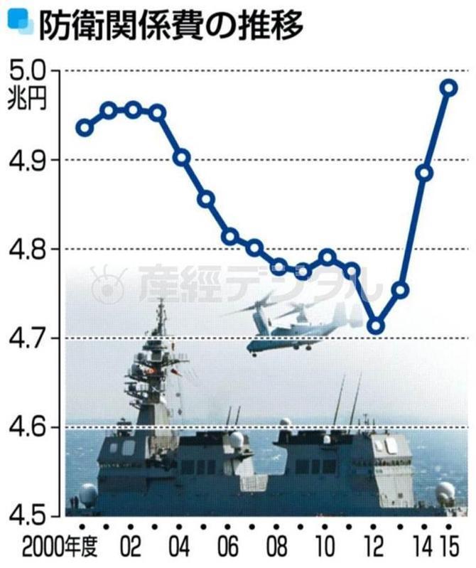 産経新聞1月15日付「離島警戒強化 防衛費は過去最高4.9兆円」より