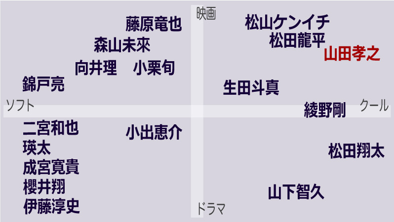山田孝之と同世代の俳優（1981-85年生まれ）のポジショニングマップ