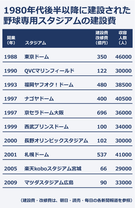 スタジアムの建設費はどのくらい 予算25億円の新国立競技場はいかに高いか 松谷創一郎 個人 Yahoo ニュース