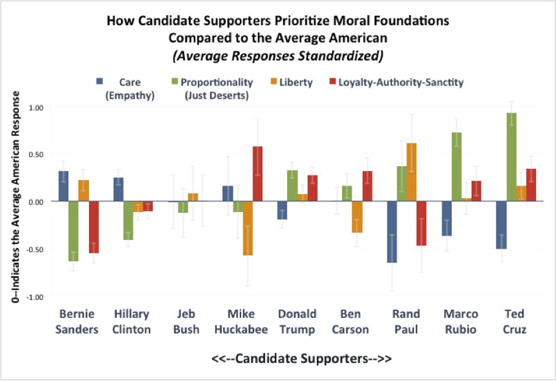 ジョナサン・ハイト「ドナルド・トランプの支持者は、他の有権者とは異なる道徳観を持っている。これがその違いだ」より。