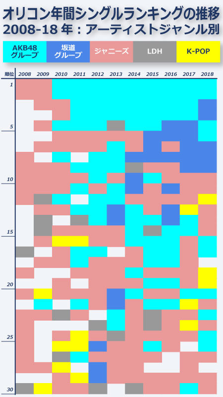 図２：オリコンランキングをもとに筆者作成