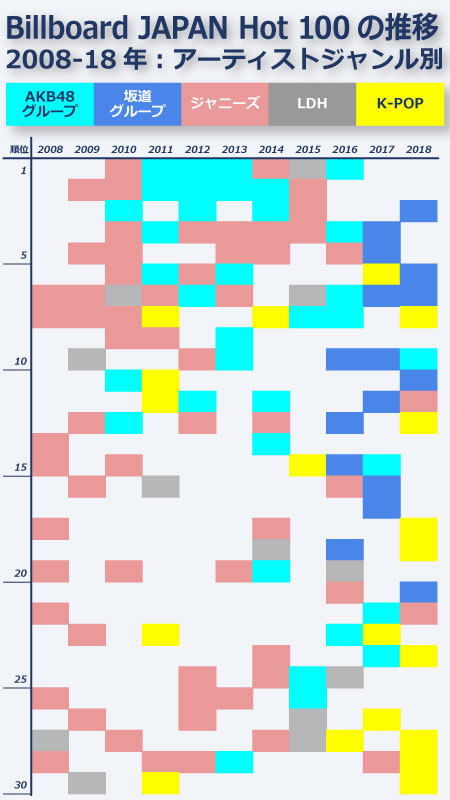 図3:ビルボード・チャートをもとに筆者作成