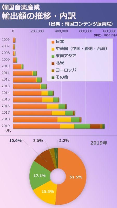 筆者作成。