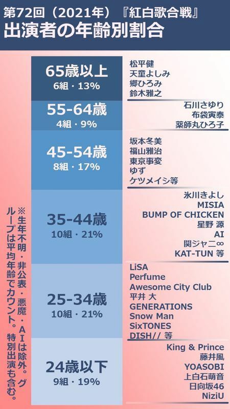 図１：筆者作成（2021年12月29日現在）