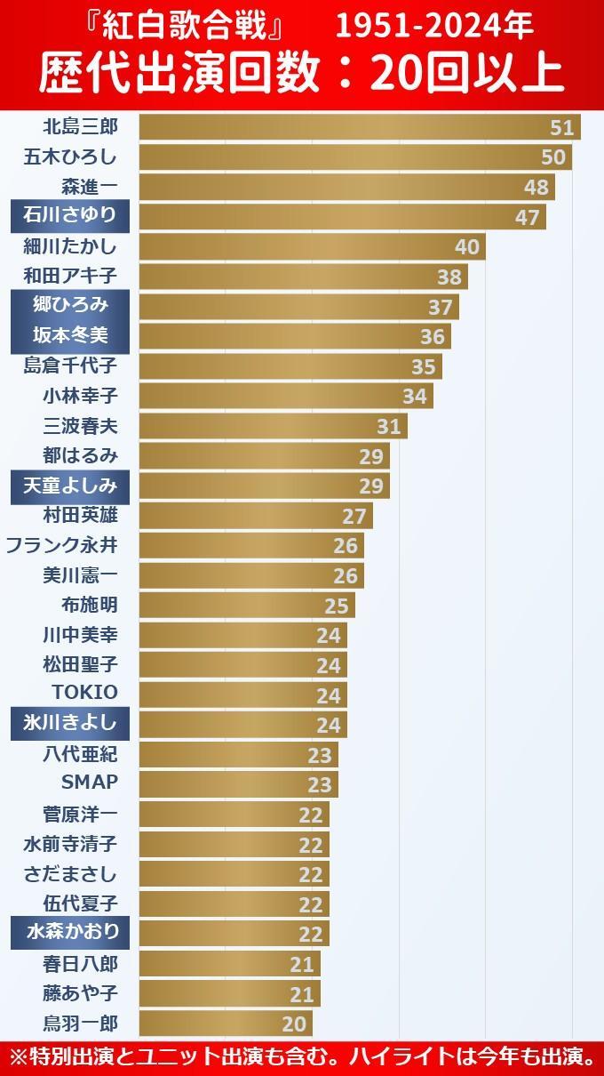 筆者作成。