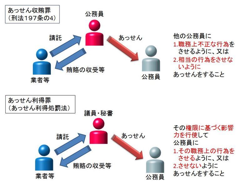 10分で分かる賄賂(わいろ)罪(園田寿) - エキスパート - Yahoo!ニュース