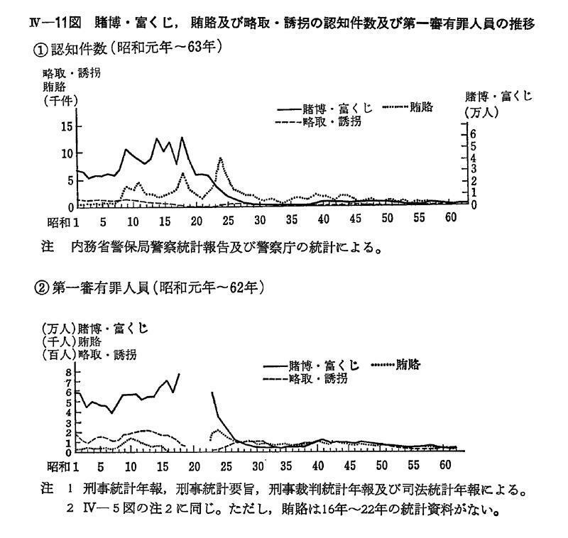 賭博・富くじ、賄賂及び略取・誘拐の認知件数及び第一審有罪人員の推移（平成元年版『犯罪白書』より）