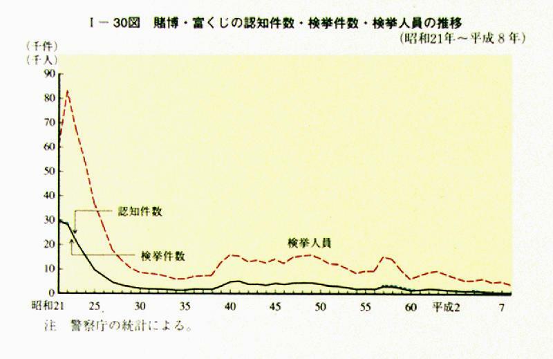 賭博・富くじの認知件数・検挙件数・検挙人員の推移（平成9年版『犯罪白書』より）