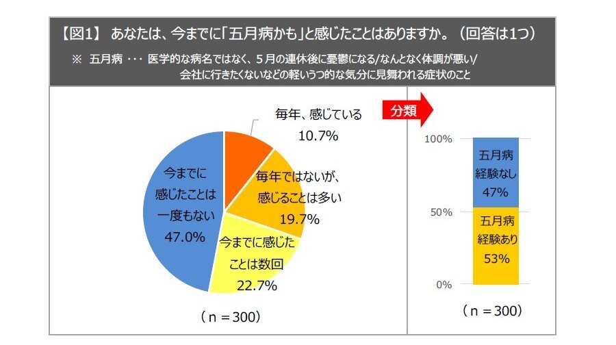出典（統計分析研究所「五月病に関する調査」https://istat.co.jp/investigation/2022/05/result）