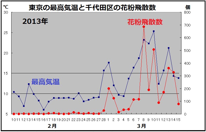 去年の東京の最高気温と花粉飛散数の推移