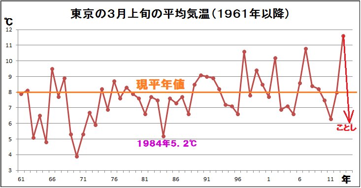 東京の３月上旬の平均気温、年毎の推移。