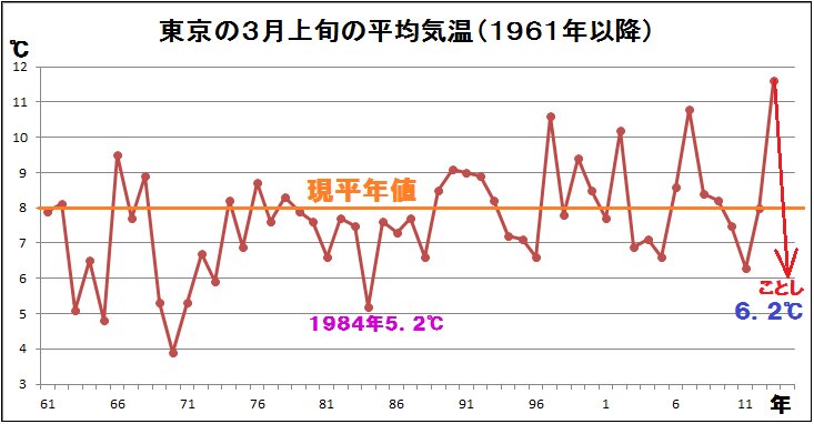 ３月上旬の平均気温（東京）