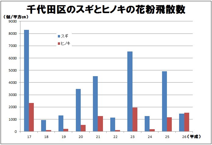 千代田区における年毎のスギとヒノキの花粉飛散数