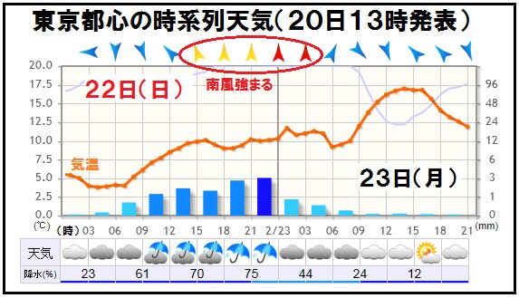 東京マラソン当日の東京の時系列天気