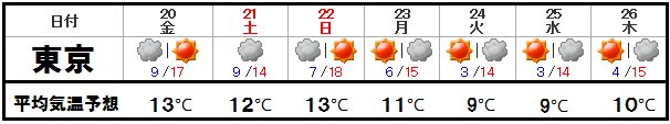 １９日１１時発表の東京の週間予報（気象庁）