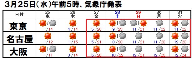 金曜日～来週にかけて連日２０℃を超える予想（気象庁発表）