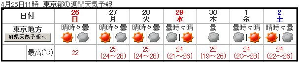 東京の週間予報（気象庁）