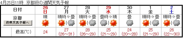 京都の週間予報（気象庁）