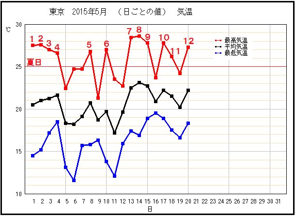東京の５月の気温変化、すでに夏日は１２日もある（気象庁発表資料に加筆）