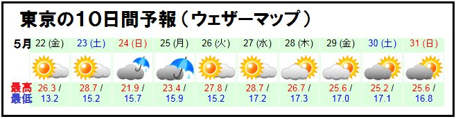 東京は来週にかけても２５℃以上の夏日が多い予想（ウェザーマップ１０日間予報）