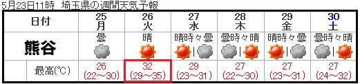 熊谷の週間予報、高ければ猛暑日も（気象庁）