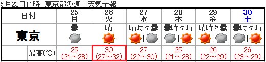 東京の週間予報、初真夏日か（気象庁）