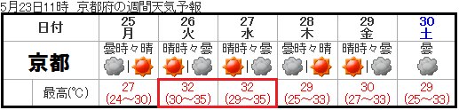 京都の週間予報、高ければ猛暑日も（気象庁）
